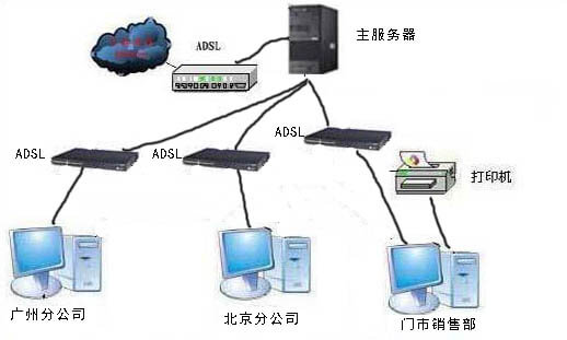 异地联网版解决方案